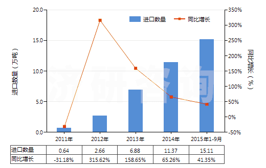 2011-2015年9月中國生石膏、硬石膏(HS25201000)進口量及增速統(tǒng)計